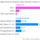 iOS versus Android versions chart
